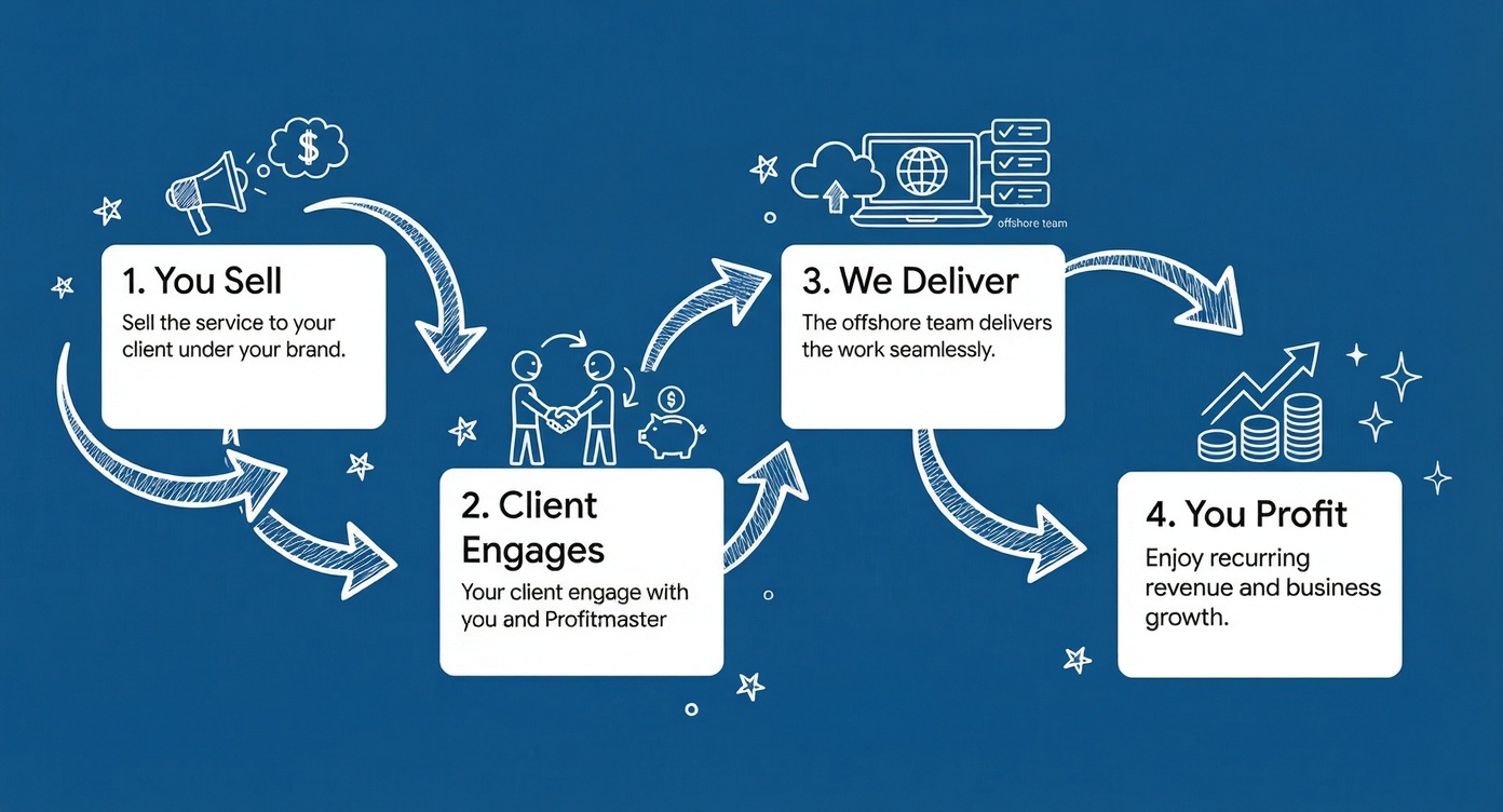 Flowchart of Profitmaster Distributor Program: You Sell, Client Engages, We Deliver, You Profit.