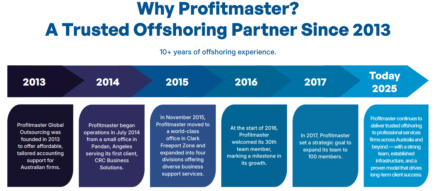 Timeline of Profitmaster's growth, milestones, and Distributor Program from 2013 to 2025 plans.